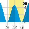 Romerly Marsh Creek tide chart for Saturday, March 25, 2023