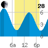 Romerly Marsh Creek tide chart for Tuesday, March 28, 2023