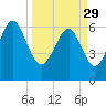 Romerly Marsh Creek tide chart for Wednesday, March 29, 2023