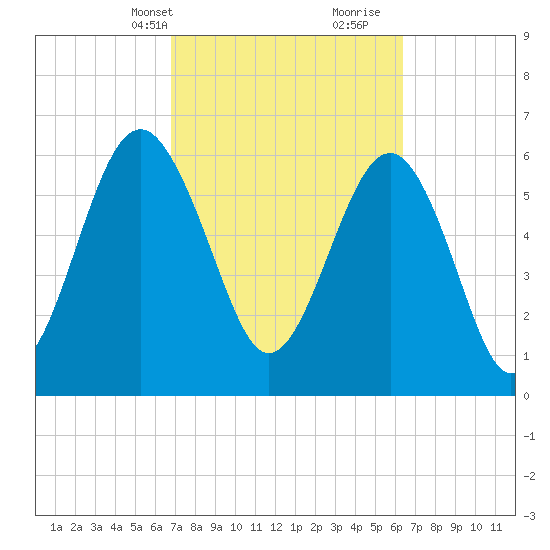 Romerly Marsh Creek tide chart for Friday, March 3, 2023