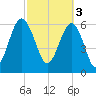 Romerly Marsh Creek tide chart for Friday, March 3, 2023