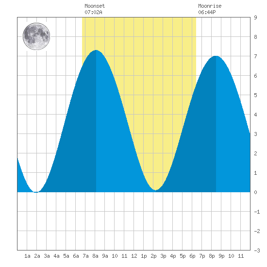 Romerly Marsh Creek tide chart for Tuesday, March 7, 2023