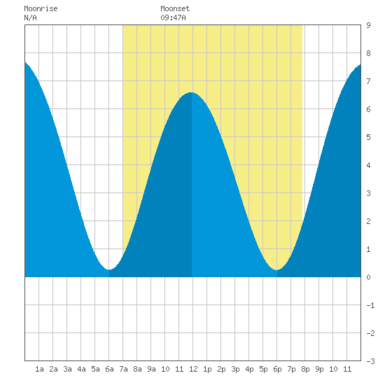 Romerly Marsh Creek tide chart for Monday, April 10, 2023