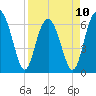 Romerly Marsh Creek tide chart for Monday, April 10, 2023