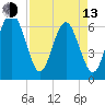 Romerly Marsh Creek tide chart for Thursday, April 13, 2023