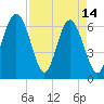 Romerly Marsh Creek tide chart for Friday, April 14, 2023