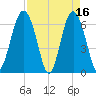 Romerly Marsh Creek tide chart for Sunday, April 16, 2023