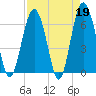 Romerly Marsh Creek tide chart for Wednesday, April 19, 2023