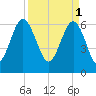 Romerly Marsh Creek tide chart for Saturday, April 1, 2023