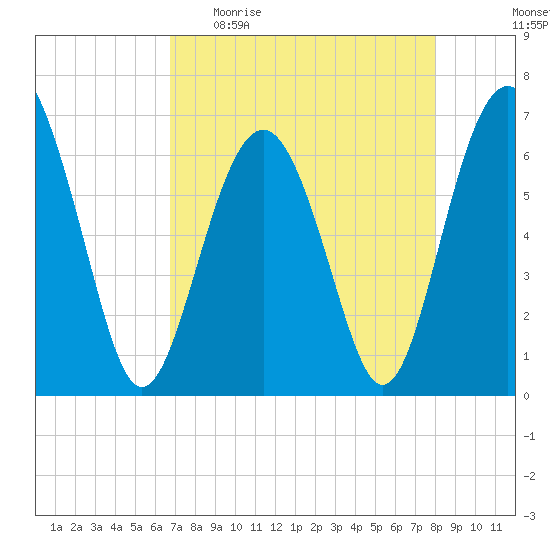 Romerly Marsh Creek tide chart for Sunday, April 23, 2023