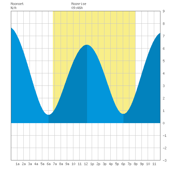 Romerly Marsh Creek tide chart for Monday, April 24, 2023