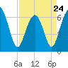 Romerly Marsh Creek tide chart for Monday, April 24, 2023