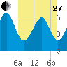 Romerly Marsh Creek tide chart for Thursday, April 27, 2023