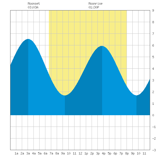 Romerly Marsh Creek tide chart for Friday, April 28, 2023