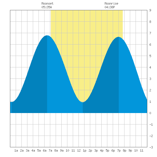 Romerly Marsh Creek tide chart for Sunday, April 2, 2023