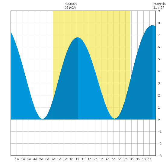 Romerly Marsh Creek tide chart for Sunday, April 9, 2023