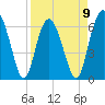 Romerly Marsh Creek tide chart for Sunday, April 9, 2023