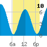 Romerly Marsh Creek tide chart for Wednesday, May 10, 2023