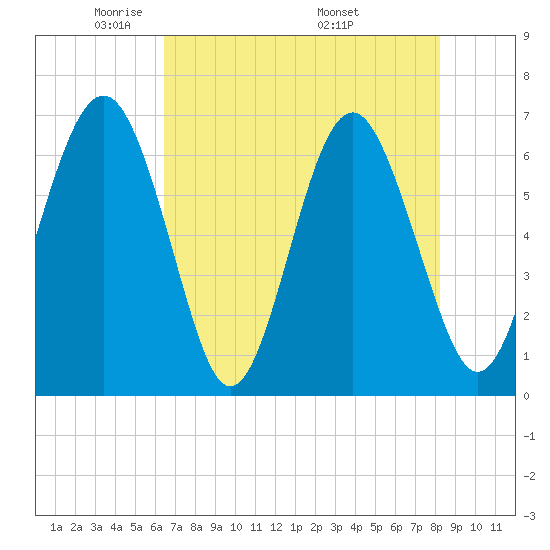 Romerly Marsh Creek tide chart for Saturday, May 13, 2023