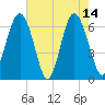 Romerly Marsh Creek tide chart for Sunday, May 14, 2023