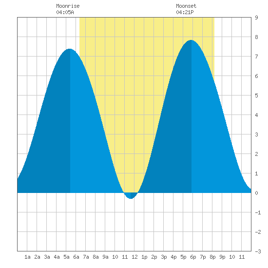 Romerly Marsh Creek tide chart for Monday, May 15, 2023