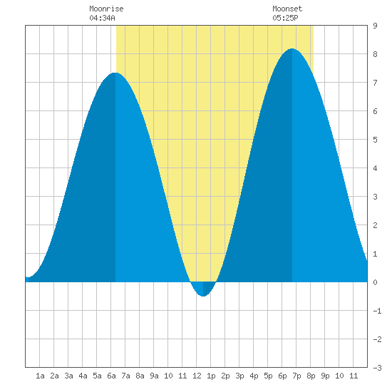 Romerly Marsh Creek tide chart for Tuesday, May 16, 2023