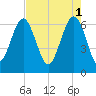 Romerly Marsh Creek tide chart for Monday, May 1, 2023