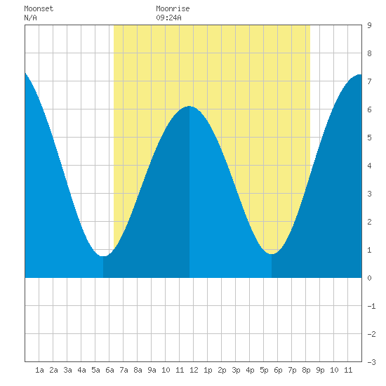 Romerly Marsh Creek tide chart for Tuesday, May 23, 2023
