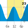 Romerly Marsh Creek tide chart for Tuesday, May 23, 2023