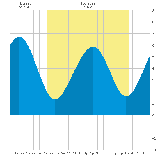 Romerly Marsh Creek tide chart for Friday, May 26, 2023