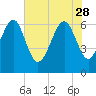 Romerly Marsh Creek tide chart for Sunday, May 28, 2023
