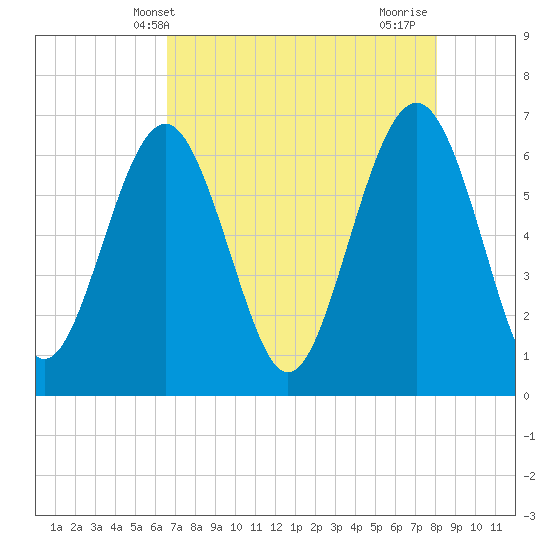 Romerly Marsh Creek tide chart for Tuesday, May 2, 2023