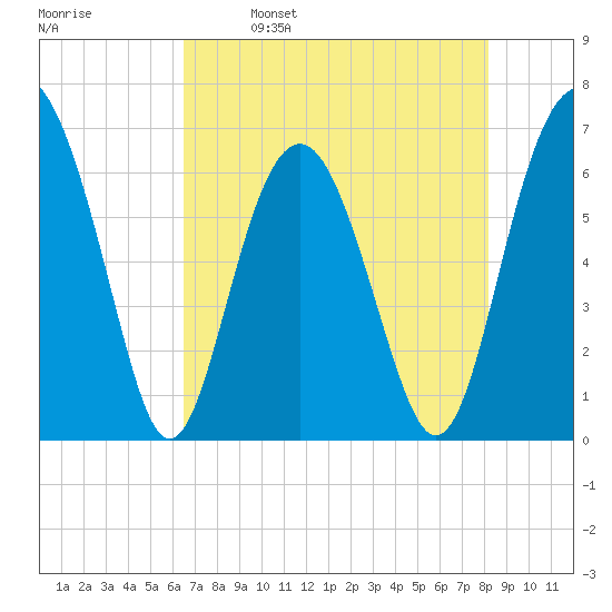 Romerly Marsh Creek tide chart for Tuesday, May 9, 2023