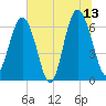 Romerly Marsh Creek tide chart for Tuesday, June 13, 2023