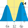 Romerly Marsh Creek tide chart for Wednesday, June 14, 2023