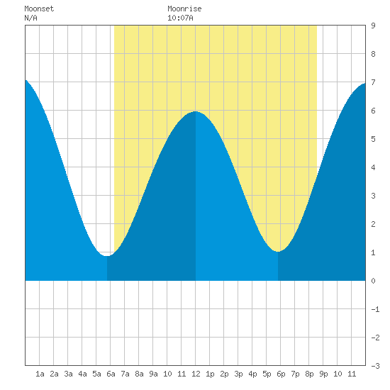 Romerly Marsh Creek tide chart for Thursday, June 22, 2023
