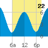 Romerly Marsh Creek tide chart for Thursday, June 22, 2023
