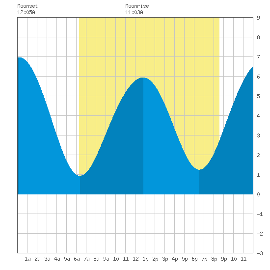 Romerly Marsh Creek tide chart for Friday, June 23, 2023