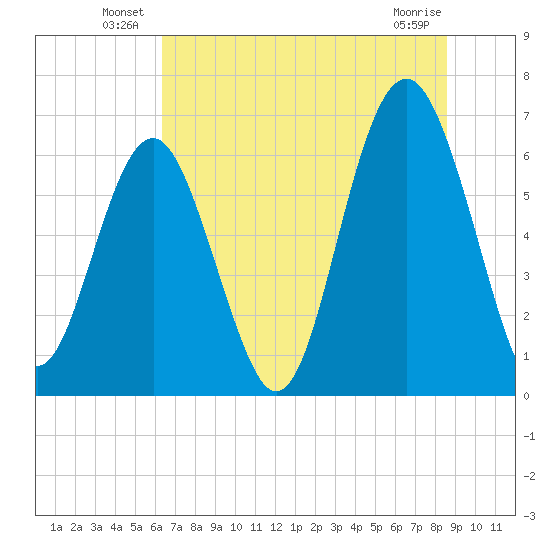 Romerly Marsh Creek tide chart for Friday, June 30, 2023