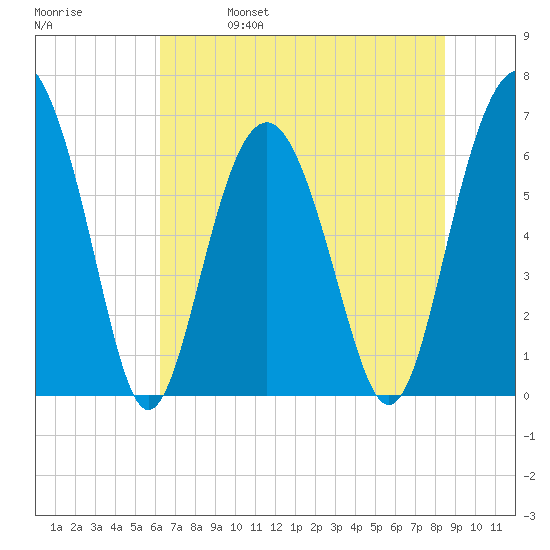Romerly Marsh Creek tide chart for Wednesday, June 7, 2023