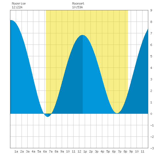 Romerly Marsh Creek tide chart for Thursday, June 8, 2023