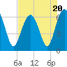 Romerly Marsh Creek tide chart for Thursday, July 20, 2023