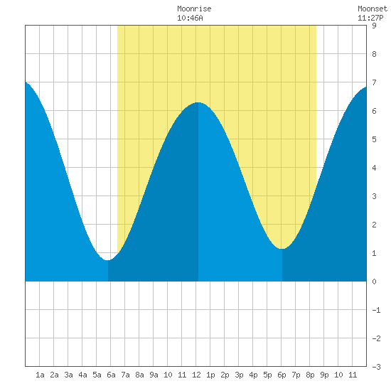 Romerly Marsh Creek tide chart for Saturday, July 22, 2023