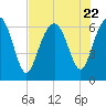 Romerly Marsh Creek tide chart for Saturday, July 22, 2023