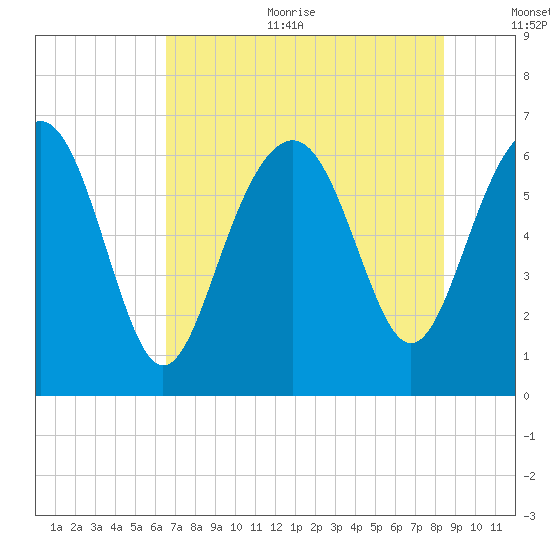 Romerly Marsh Creek tide chart for Sunday, July 23, 2023