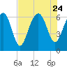 Romerly Marsh Creek tide chart for Monday, July 24, 2023