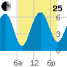 Romerly Marsh Creek tide chart for Tuesday, July 25, 2023
