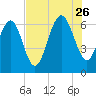 Romerly Marsh Creek tide chart for Wednesday, July 26, 2023