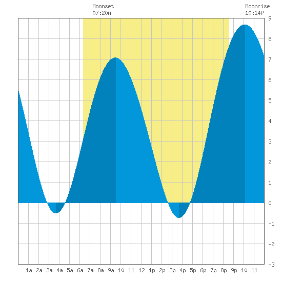 Romerly Marsh Creek tide chart for Tuesday, July 4, 2023