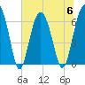 Romerly Marsh Creek tide chart for Thursday, July 6, 2023